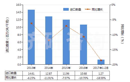 2013-2017年2月中國聚酯短纖＜85%棉混染色平紋布（平米重≤170g）(HS55132100)進(jìn)口量及增速統(tǒng)計(jì)